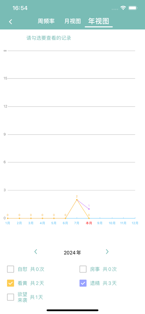A yearly view graph in the Zhengqi app tracking personal habit progress throughout the year 2024