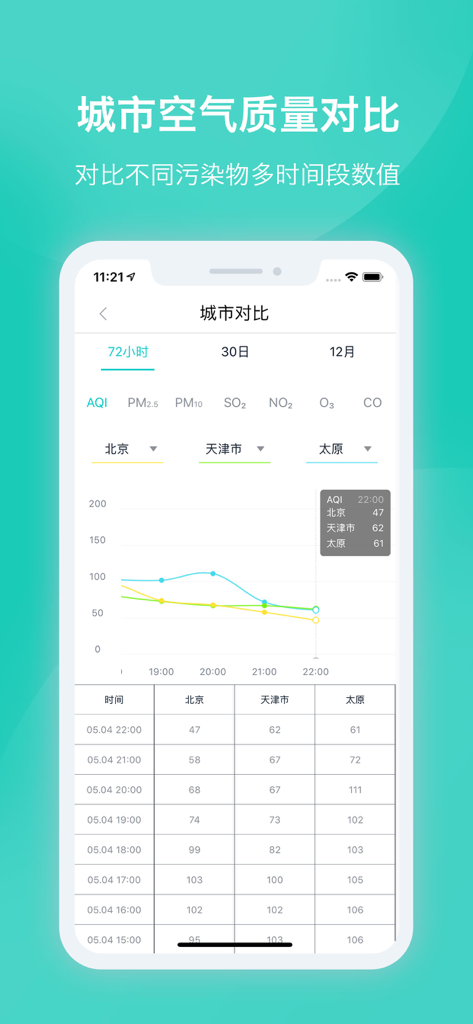 Official air quality app comparison screen showing AQI trends and data tables for Beijing, Tianjin, and Taiyuan.