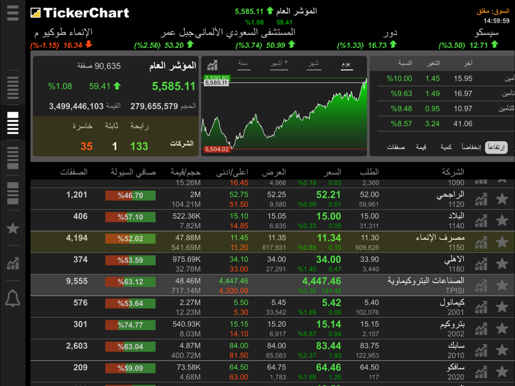 TickerChart Live for iPad - TickerChart Live for iPad dashboard showing real time stock market data and technical analysis charts in Arabic