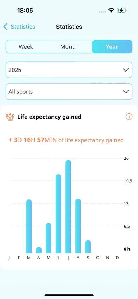 Pantalla de estadísticas de la aplicación Whizz que muestra la esperanza de vida ganada con ejercicios cardiovasculares.