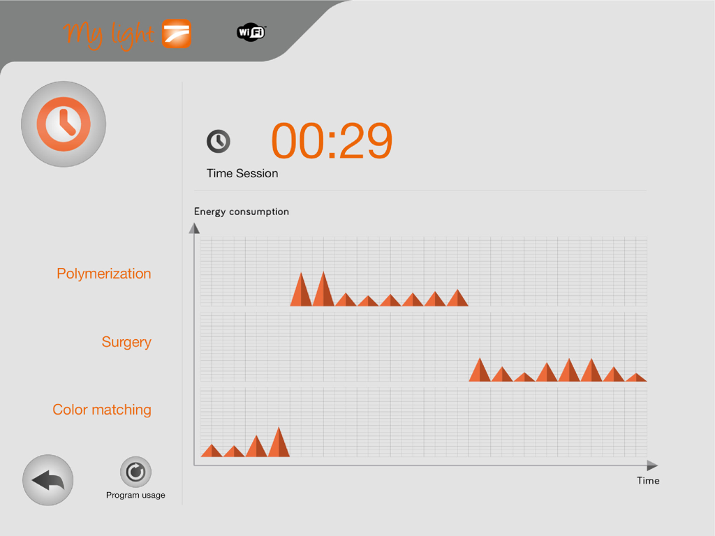 My light wifi - My Light WiFiアプリのダッシュボード、重合手術および色合わせ歯科処置の消費電力グラフを表示