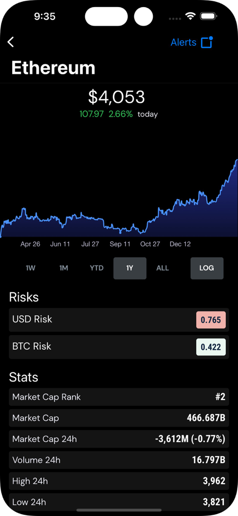Into the Cryptoverse - Interface do aplicativo Para o Criptoverso mostrando gráfico de preço do Ethereum, métricas de risco e estatísticas de mercado
