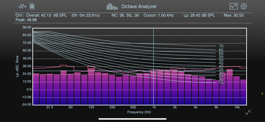 SoundMeter X - SoundMeter X Oktavanalysator-Bildschirm, der Echtzeit-Frequenzspektrumbalken und Geräuschkriterienkurven zeigt