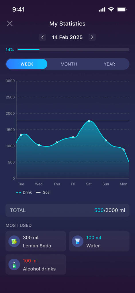 Weekly hydration statistics screen with a line graph comparing water intake to daily goals and a list of most consumed beverages.