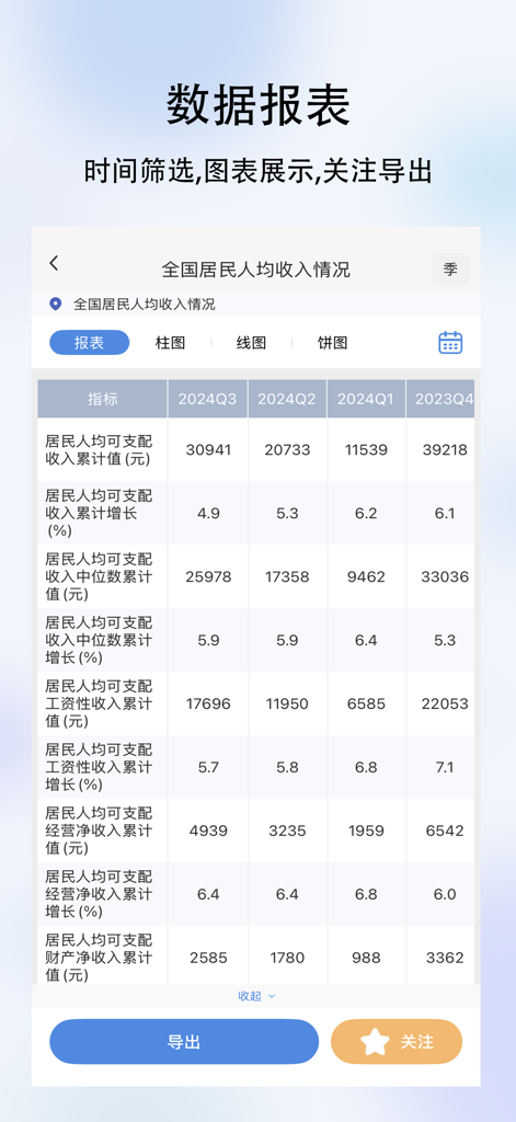 A data report table in the Micro-Statistics app showing Chinese national per capita income statistics by quarter.