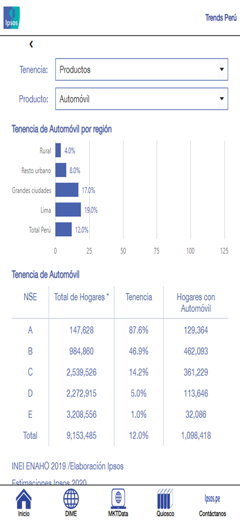 Schermata dell'app Ipsos Trends Peru che mostra dati sulla proprietà di auto per regione e livello socioeconomico