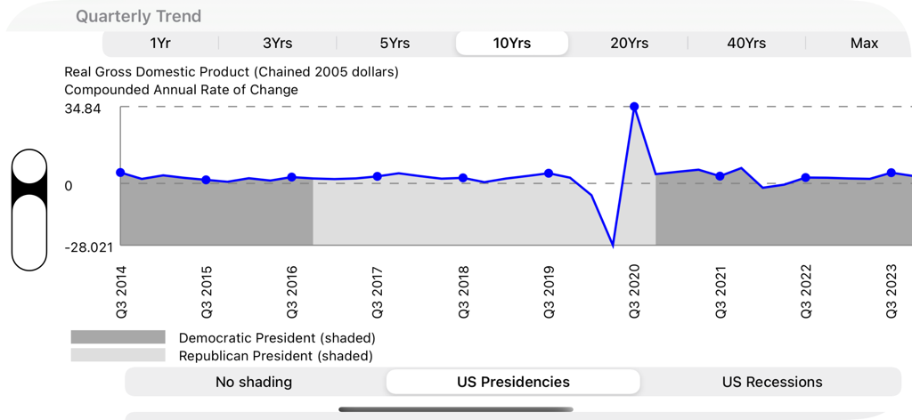 Un grafico a linea che mostra il trend trimestrale decennale del PIL reale USA con ombreggiature per le presidenze Democratiche e Repubblicane.