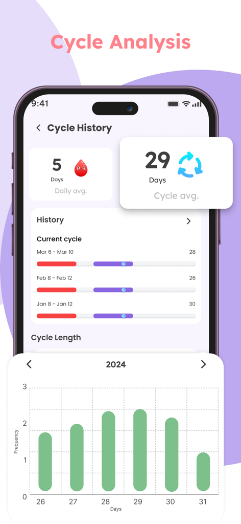 Pantalla de análisis de ciclo de la aplicación Momiary que muestra la duración promedio del período y del ciclo con gráficos de frecuencia