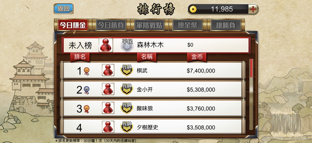 暗棋大戰Online - Pantalla de tabla de clasificación global en Dark Chess Online mostrando los mejores jugadores clasificados y sus monedas de oro ganadas