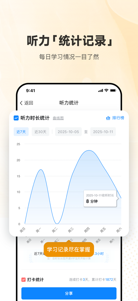 A screenshot of the Daily German Listening app showing a line chart of weekly study progress and listening statistics in Chinese.