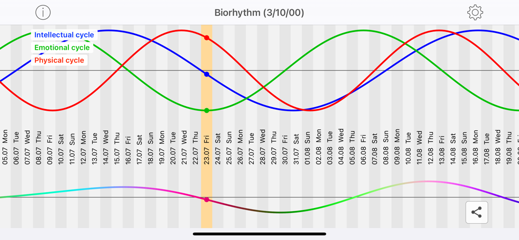 A visual chart showing physical emotional and intellectual biorhythm cycles over a timeline