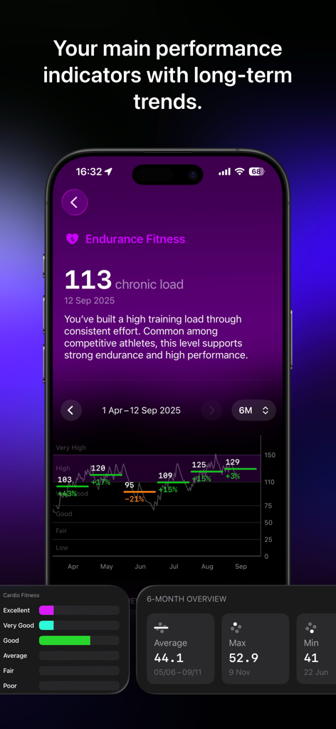 The Outsiders: Athlete Tracker - Interface do aplicativo The Outsiders mostrando métricas de aptidão de resistência e tendências de carga de treinamento crônica a longo prazo em um iPhone