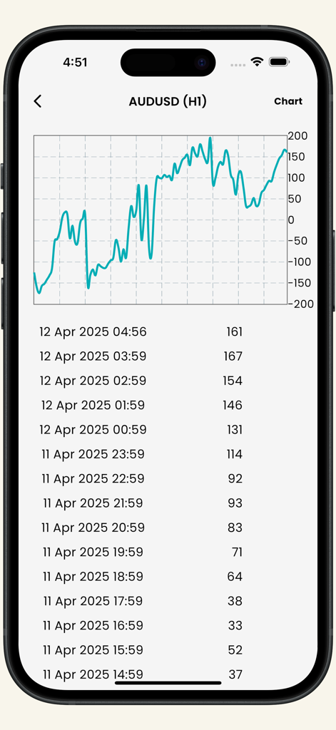 Gráfico de preços horário e log de dados históricos do par de moedas AUDUSD
