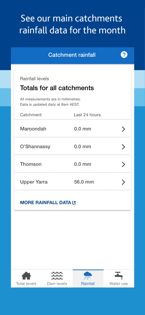 Melbourne Water Storages app interface displaying daily rainfall totals for various catchments