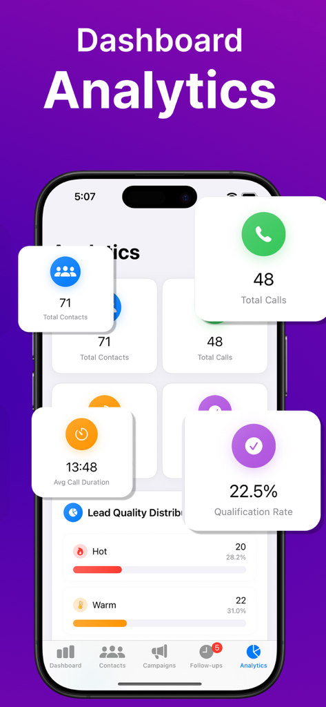 Panel de análisis de Connect Pro Caller que muestra métricas de rendimiento de ventas y distribución de clientes potenciales