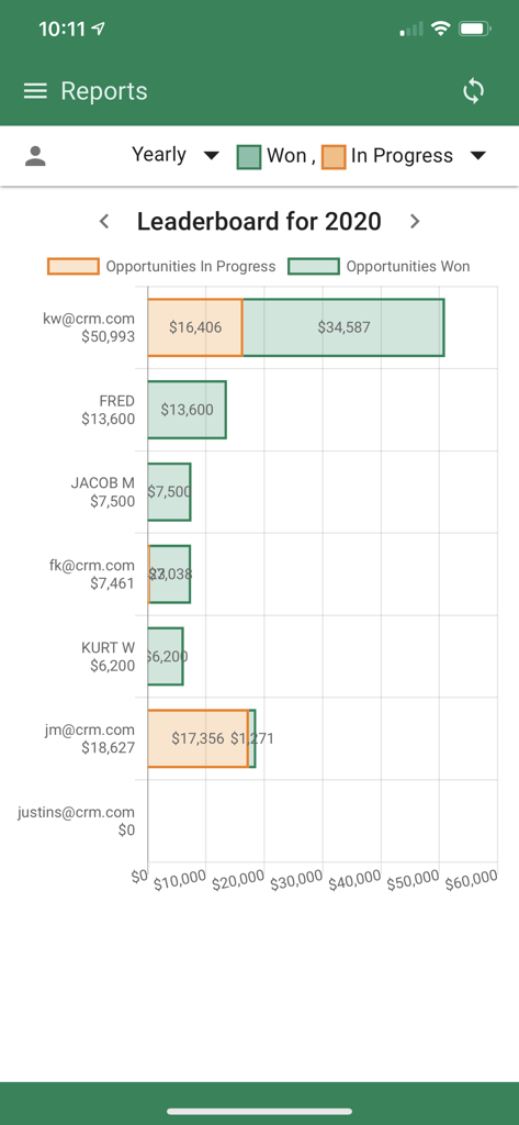RFMS CRM - RFMS CRM sales leaderboard for 2020 showing opportunities won and in progress by salesperson.