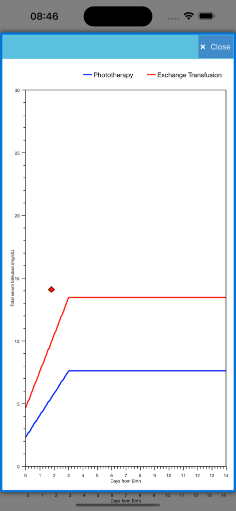 Phototherapy - Nomogramma della bilirubina neonatale che mostra le soglie di trattamento per fototerapia e trasfusione di scambio.