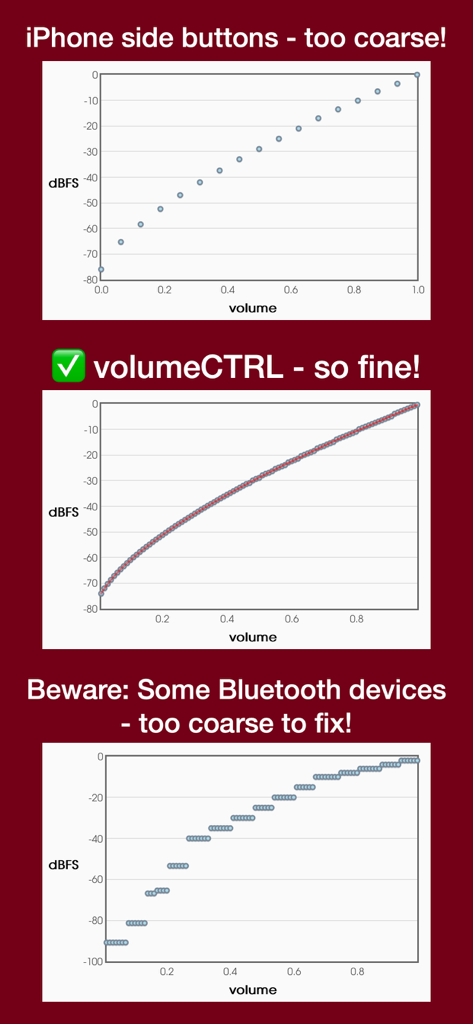 volumeCTRL - Comparison graphs showing the fine volume control of volumeCTRL versus standard iPhone steps