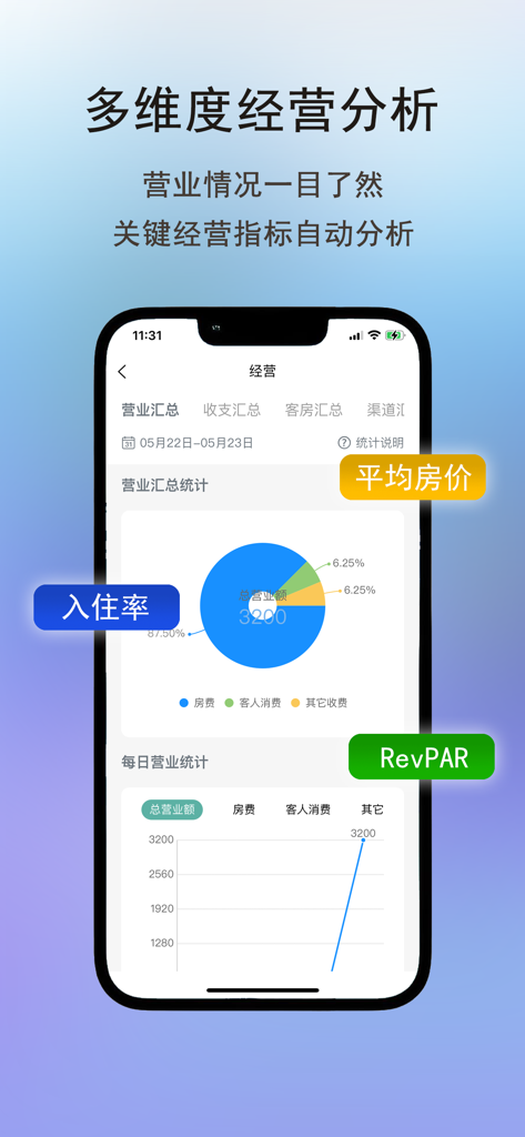 Business analysis dashboard of the Qianqian Landlord Assistant app showing revenue and occupancy charts