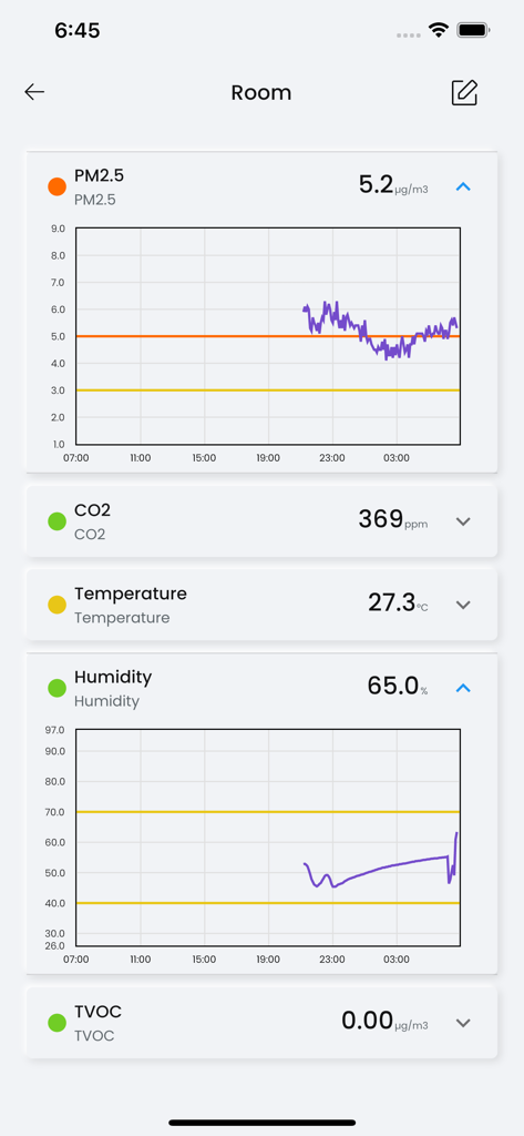 Real-time air quality dashboard displaying PM2.5, CO2, temperature, and humidity metrics with historical graphs.