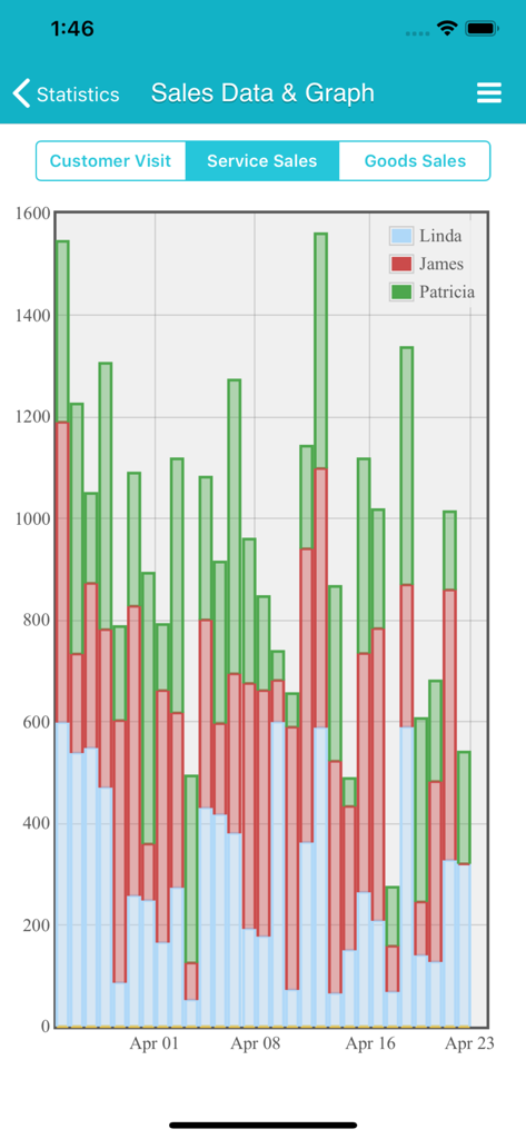 A stacked bar chart in the TapNail app showing service sales data for three staff members over a monthly period.