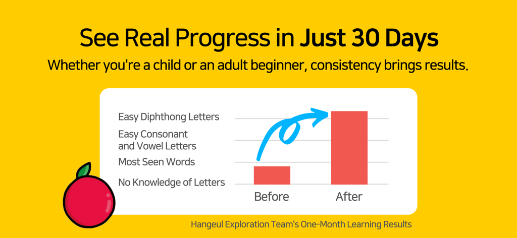 Sojunghangeul - Phonics & Play - Un graphique à barres montrant la progression de l'apprentissage de la langue coréenne, de l'absence de connaissances à la lecture des lettres après 30 jours.