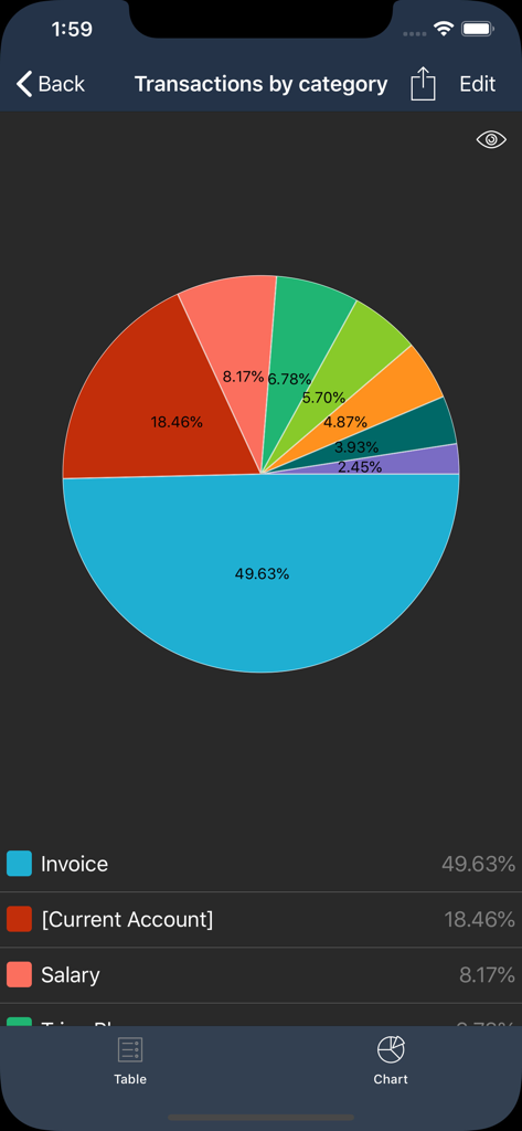 Money Tracker Infinite - A colorful pie chart showing financial transactions broken down by category in the Money Tracker Infinite app.