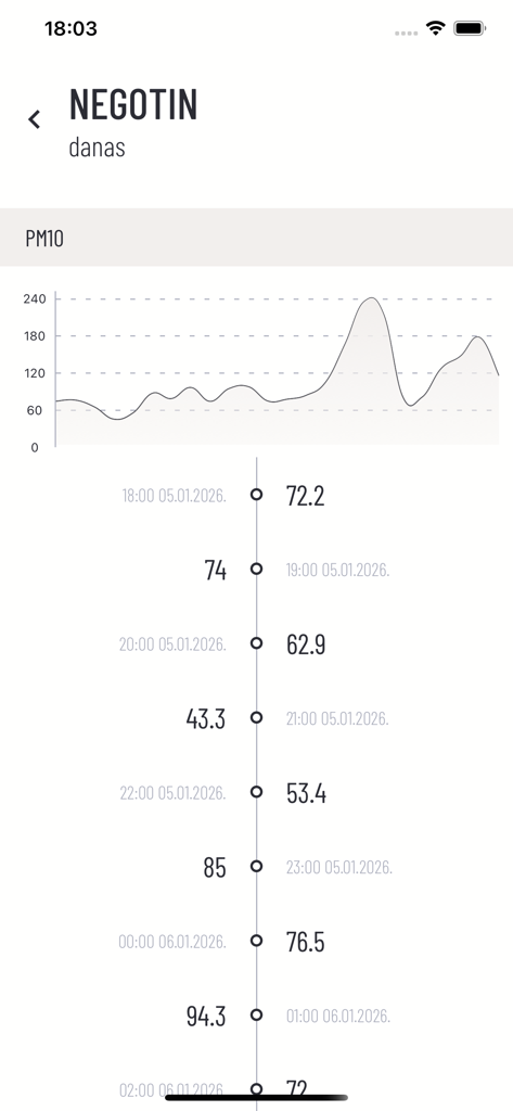 Kvalitet vazduha - A line graph and chronological list showing PM10 air pollutant levels for the city of Negotin in the Kvalitet vazduha mobile app