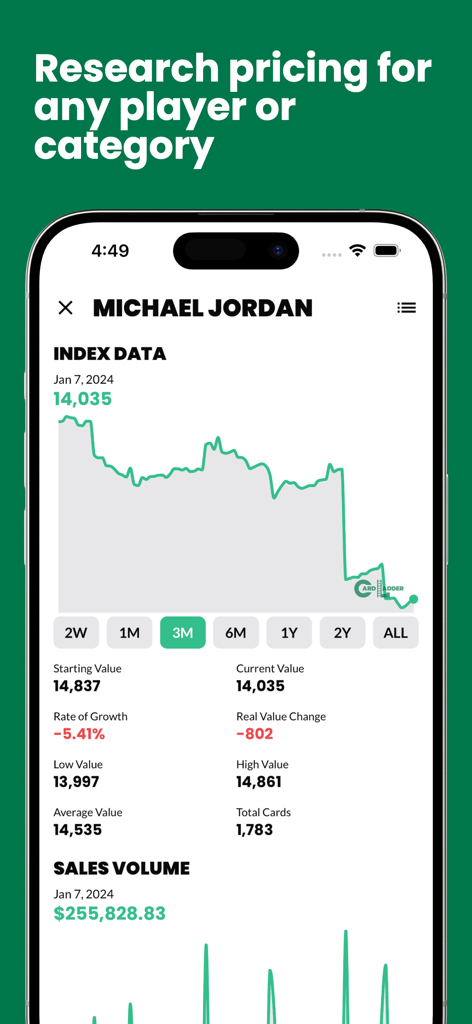 A screenshot of the Card Ladder app showing Michael Jordan sports card index data and price performance charts