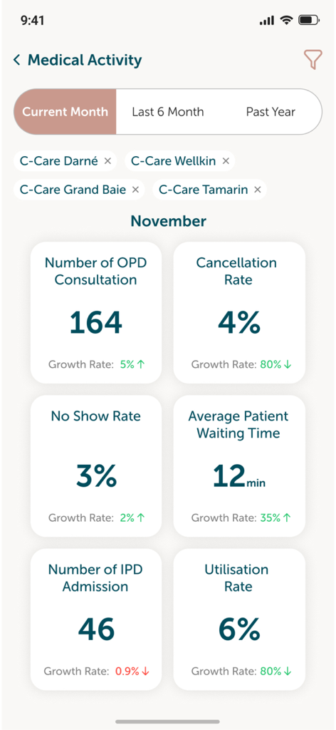 Panel de actividad médica que muestra métricas profesionales de atención médica y datos de rendimiento del hospital
