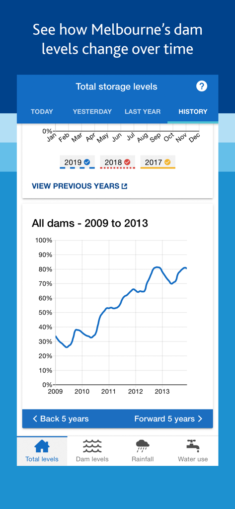 A historical line graph showing Melbourne dam storage levels from 2009 to 2013 within the app interface
