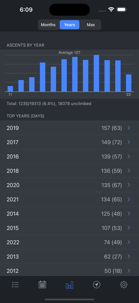 Hill Lists - Statistics screen of the Hill Lists app showing a bar chart and list of hiking ascents by year.
