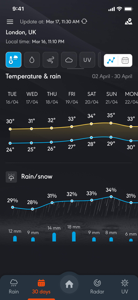 Une interface de prévision météo à 30 jours pour Londres montrant des graphiques de température et de pluie
