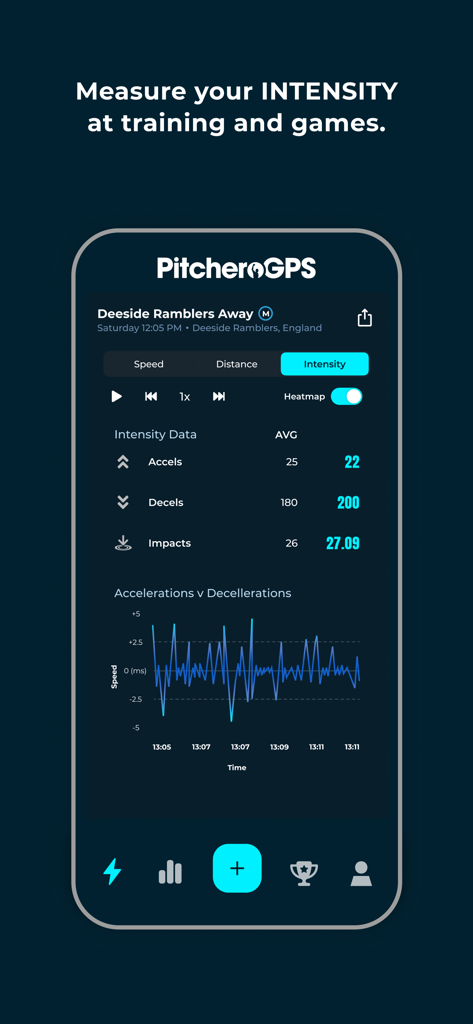 PitcheroGPS - Painel do aplicativo PitcheroGPS mostrando dados de intensidade, incluindo acelerações, desacelerações e impactos para uma sessão de esportes