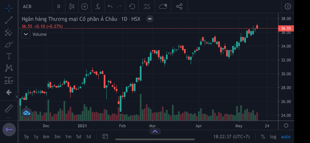 Fialda - Chứng khoán, Bảng giá - Real-time technical analysis candlestick chart for ACB stock on the Fialda mobile app