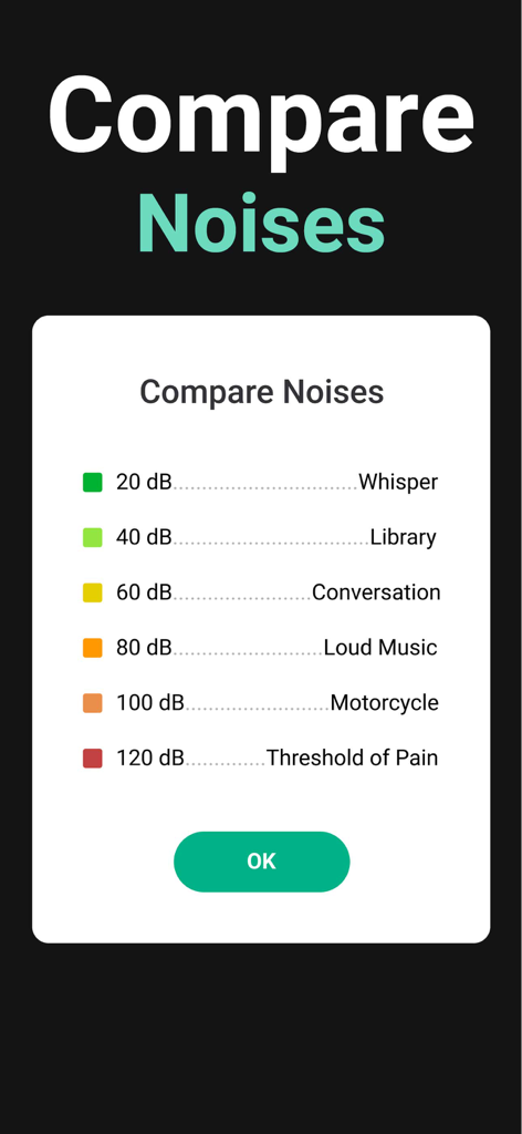 Una tabla comparativa de niveles de ruido en decibelios que van desde un susurro de 20 dB hasta un umbral de dolor de 120 dB.