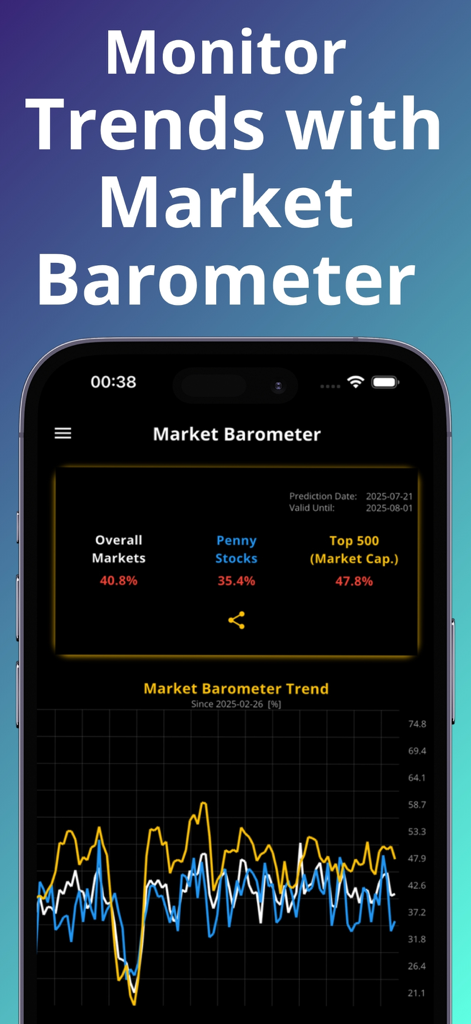 Stock Trading AI : SharePreds - Market Barometer screen displaying AI-powered sentiment percentages for Overall Markets Penny Stocks and Top 500 companies with a trend graph