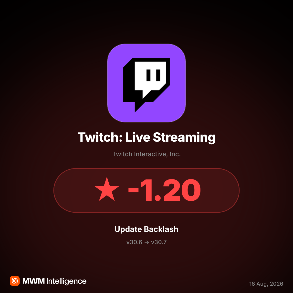 Twitch v30.7 Enables AI Training by Default, Causing User Backlash and Rating Drop