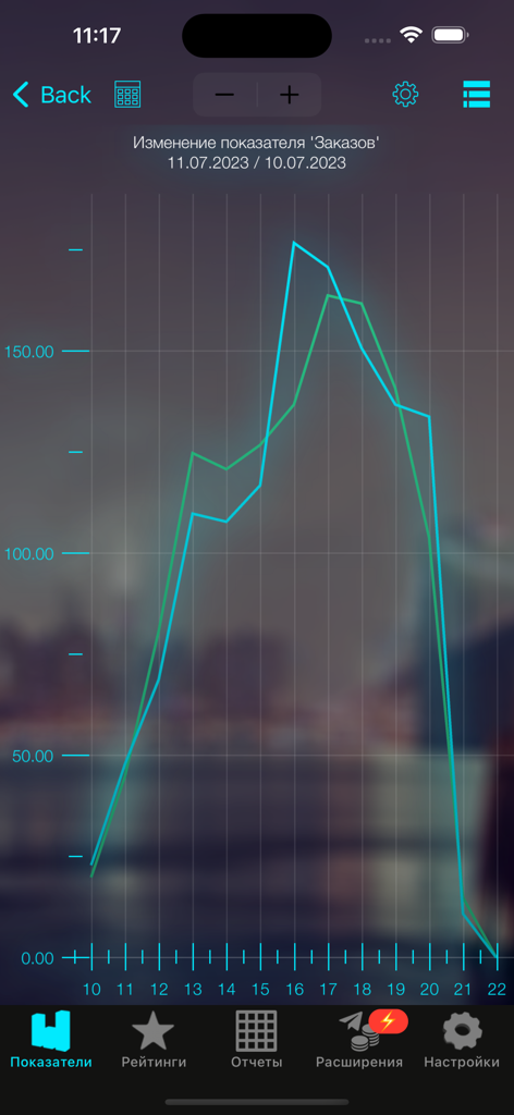 iikoDashboard - Line chart showing a comparison of restaurant orders between two dates in iikoDashboard.