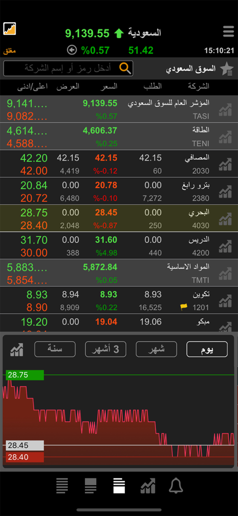 TickerChart Live for iPhone - Interfaccia dell'app TickerChart Live per iPhone che mostra prezzi di borsa sauditi in tempo reale e grafici di analisi tecnica in arabo