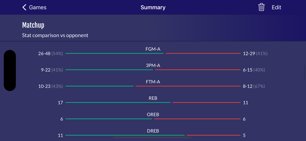 Easy Stats for Basketball - A basketball matchup summary screen comparing team statistics like field goals and rebounds using horizontal progress bars.