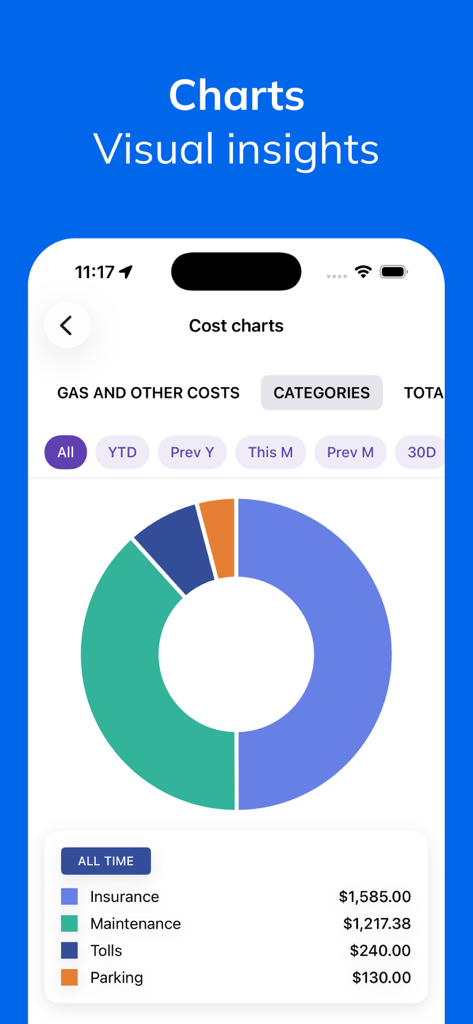Fuelio - Gas Log & Mileage - A donut chart visualizing vehicle expenses by category in the Fuelio app