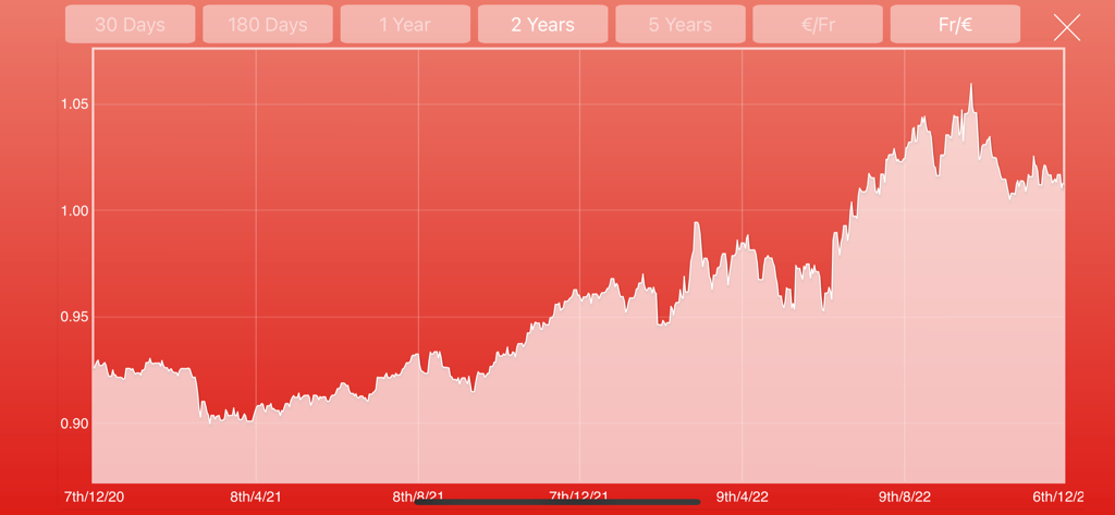 Grafico del tasso di cambio storico tra Euro e Franco Svizzero che mostra un trend biennale