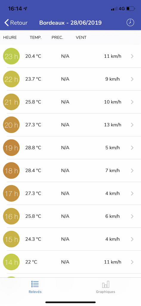 Meteociel - Schermata dell'app Meteociel che visualizza una tabella di dati meteorologici orari inclusi temperatura e velocità del vento