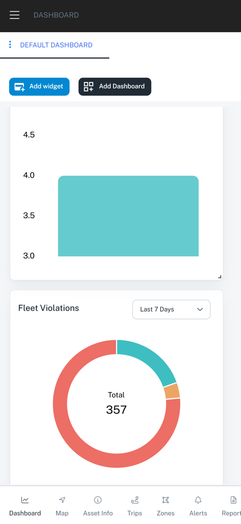 RX Tracking - RX Tracking mobile app dashboard showing fleet violations and vehicle analytics charts