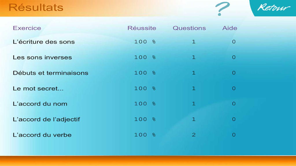 Tableau de bord des résultats de l'application Orthographe CE1 montrant des scores de 100 % pour divers exercices d'orthographe et de grammaire françaises.