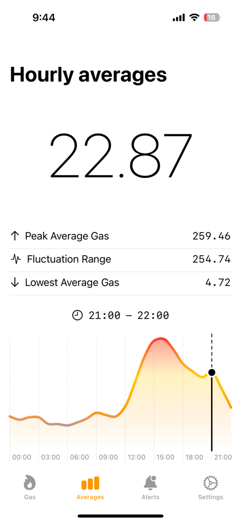 Hourly averages screen showing Ethereum gas fee trends and price fluctuations