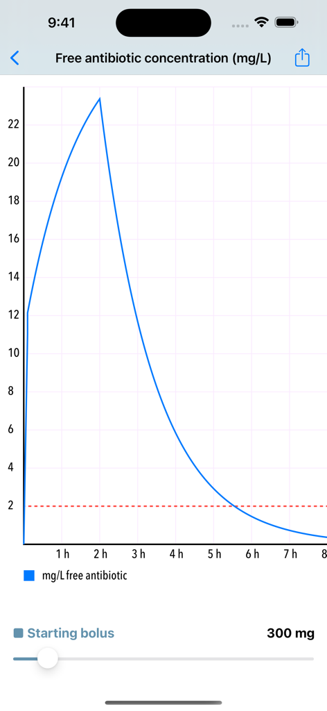 Mensa Guide - Graph showing free antibiotic concentration over time with starting bolus dose adjustment