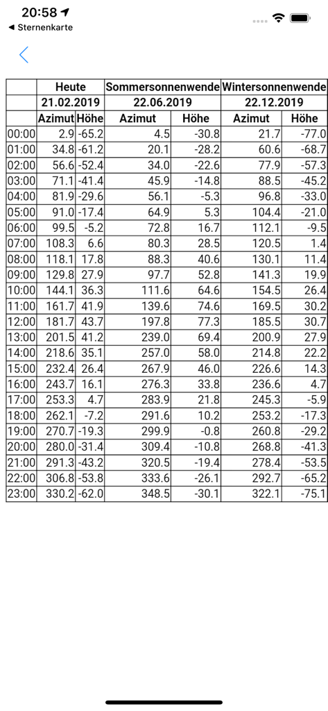 A detailed data table showing sun azimuth and altitude for the current day and both solstices