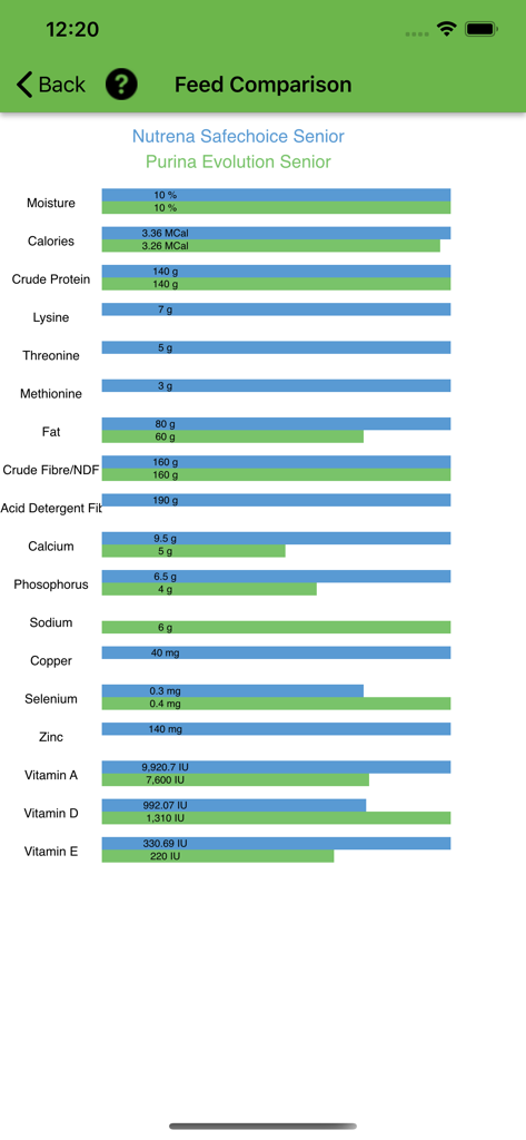 A bar chart comparison of nutrients between two horse feed brands in the Equine Nutrition Calculator app
